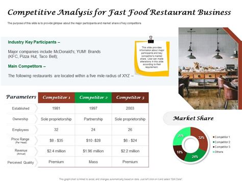 Competitive Analysis for a Fast Food Restaurant (Example).